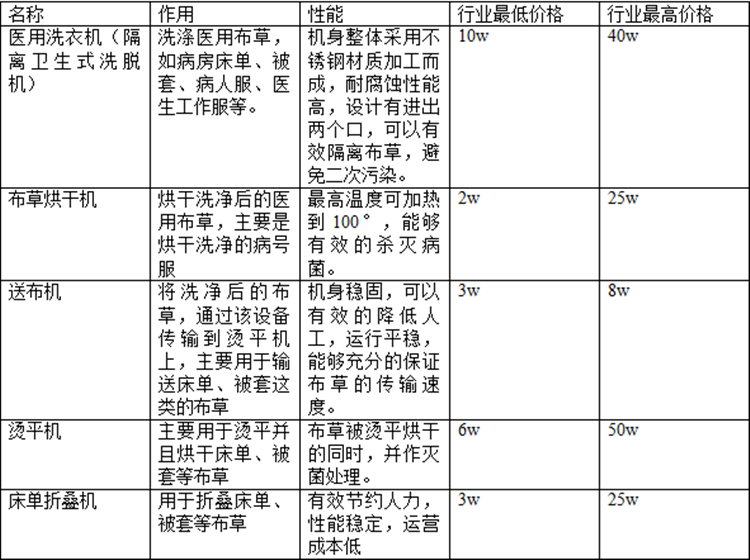 醫(yī)院洗衣房設(shè)備價格是多少？醫(yī)院洗衣房設(shè)備報價